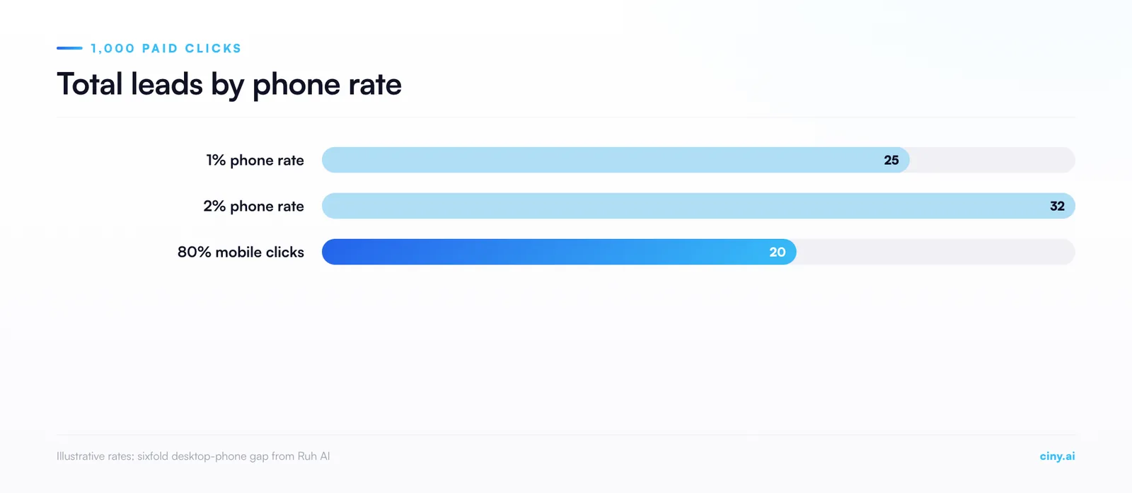 Bar chart of the article's illustrative example for 1,000 paid clicks: 25 total leads at a 1% phone conversion rate, 32 if the phone rate doubles to 2%, and 20 if phones rise to 80% of clicks. The rates are illustrative; only the sixfold desktop-to-phone gap comes from Ruh AI's landing page.