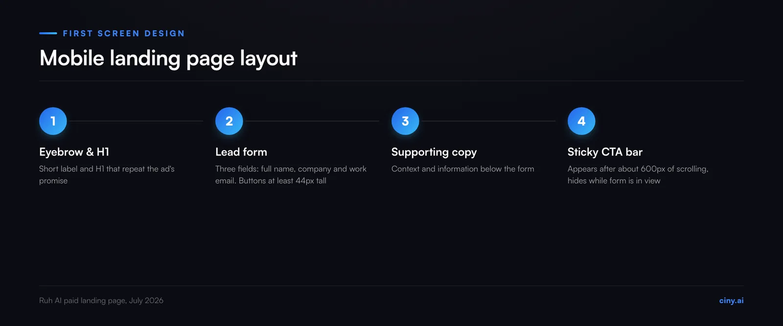 Four-step diagram of the mobile first screen on Ruh AI's paid landing page: an eyebrow and H1 that repeat the ad's promise, then a lead form with three fields (full name, company and work email) and buttons at least 44px tall, then the supporting copy below the form. A fourth step notes the sticky call-to-action bar, which appears after about 600px of scrolling and hides while the form is in view.