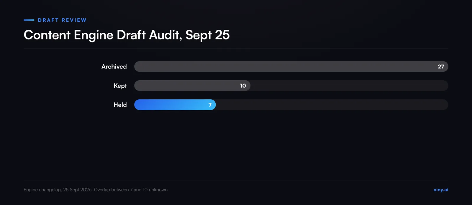 Bar chart of our content engine's draft audit on 25 September 2026: 27 drafts archived, 10 kept and 7 held by the keyword-freeze check. The change log does not say whether the 7 overlap with the 10.