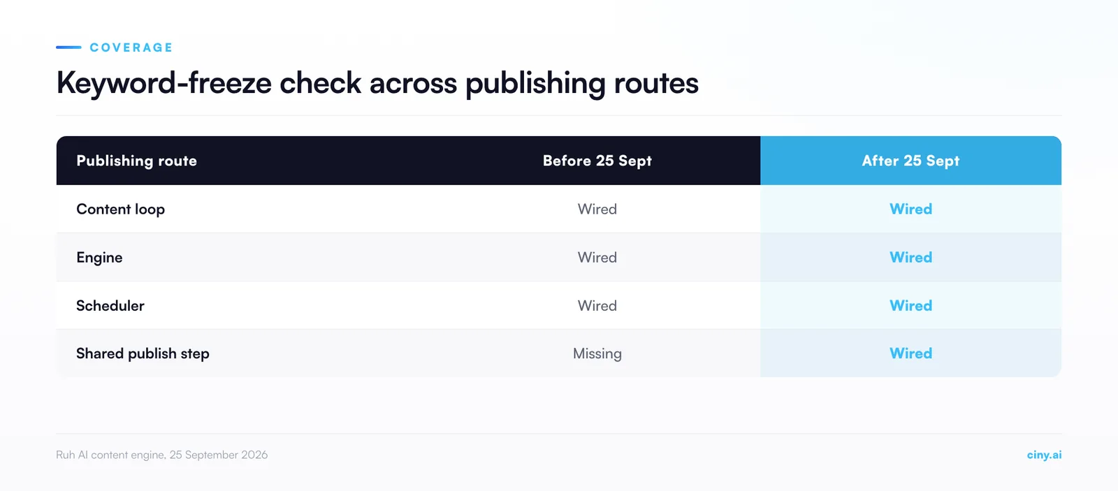 Table of four publishing routes and the keyword-freeze check. Before 25 September 2026 the content loop, the engine and the scheduler had the check and the shared publish step did not. After the fix all four have it.