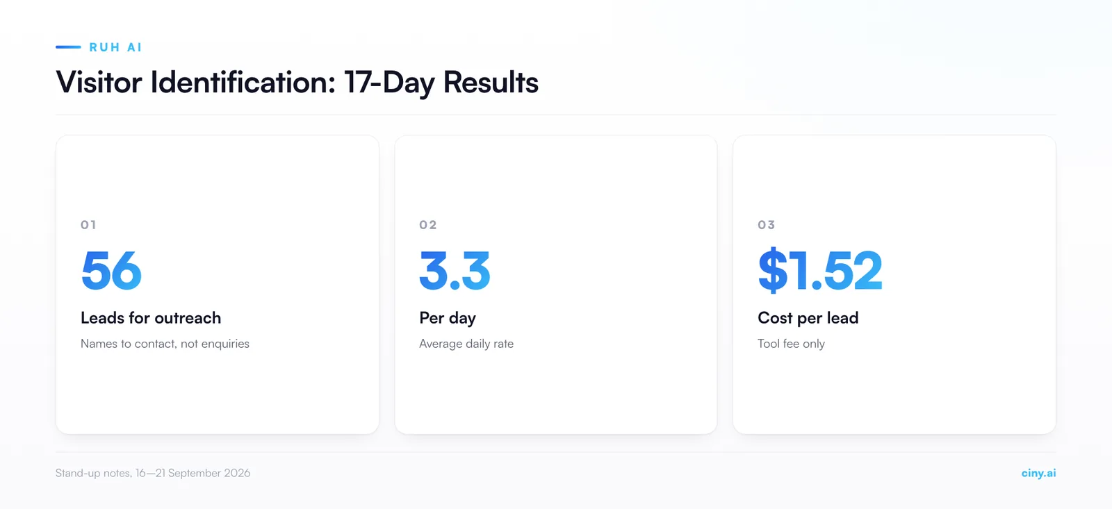 Three stat cards from Ruh AI's stand-up notes over 17 days: 56 leads for outreach, which are names to contact, not enquiries; about 3.3 a day; and about $1.52 per lead, counting the tool fee only.