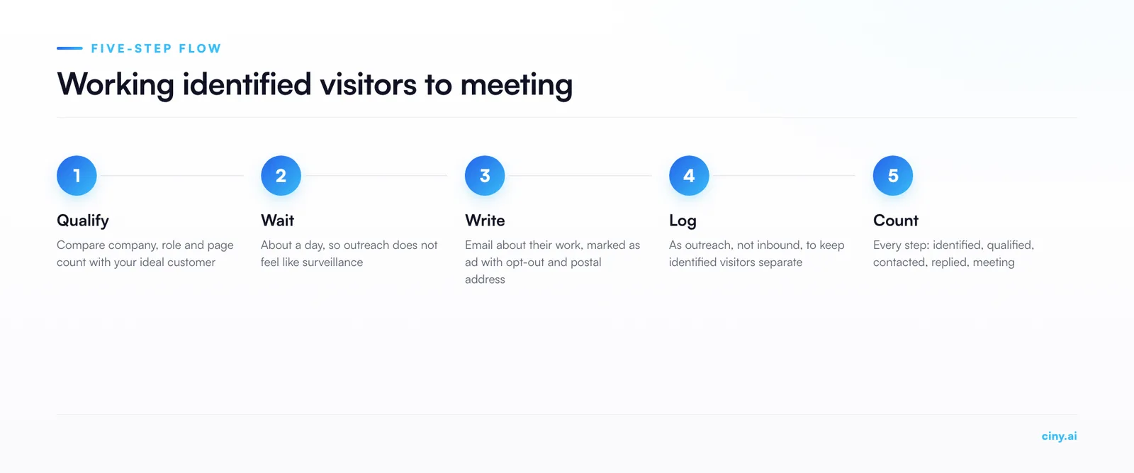 Five-step flow for working an identified visitor: qualify the fit against your ideal customer, wait about a day after the visit, write about their work in an email marked as an ad with an opt-out and postal address, log it as outreach rather than inbound, and count every step from identified to meeting.